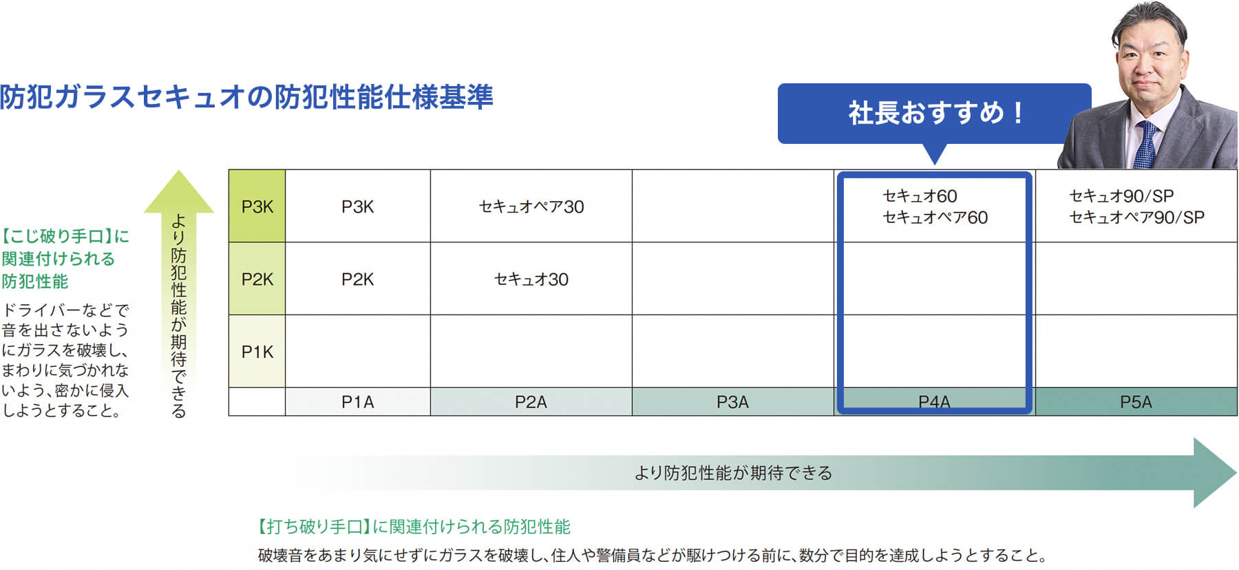 防犯ガラスセキュオの防犯性能仕様基準