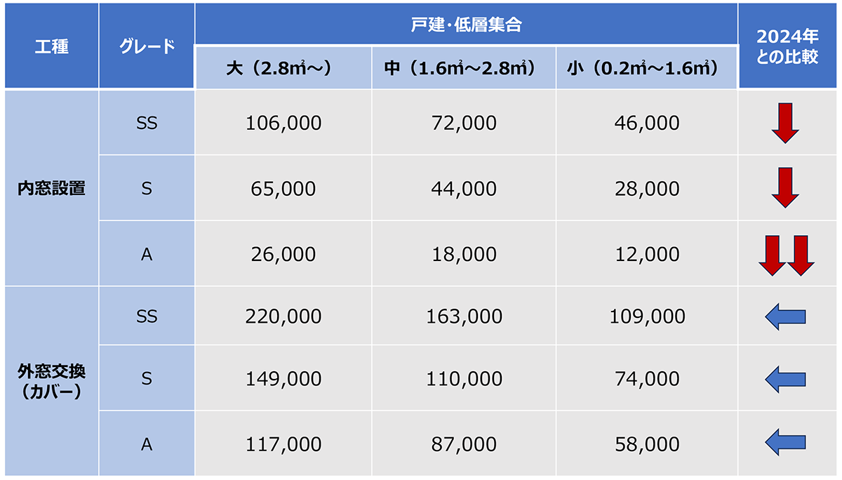 先進窓リノベ事業　補助金額の表